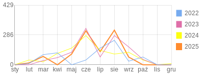 Wykres roczny blog rowerowy Gozdzik.bikestats.pl